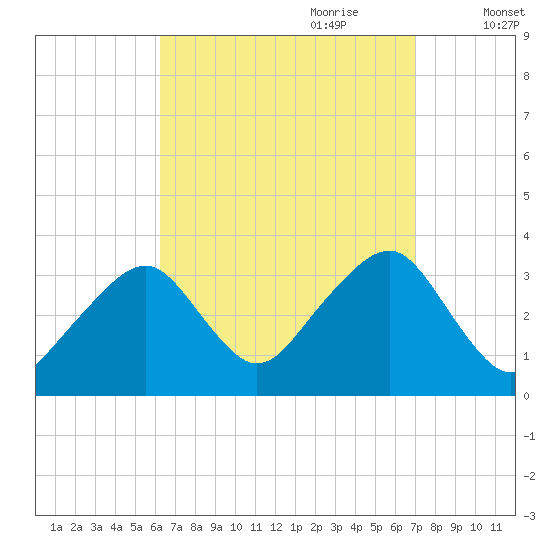Wychmere Harbor tide chart for Tuesday, September 10, 2024