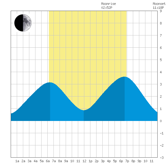 Wychmere Harbor tide chart for Wednesday, September 11, 2024
