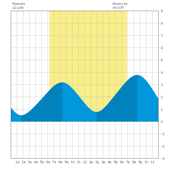 Wychmere Harbor tide chart for Friday, September 13, 2024