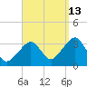 Wychmere Harbor tide chart for Friday, September 13, 2024