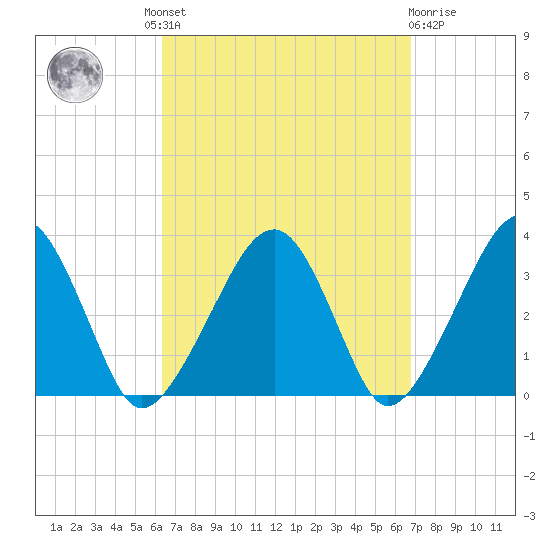 Wychmere Harbor tide chart for Tuesday, September 17, 2024