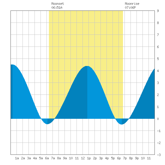 Wychmere Harbor tide chart for Wednesday, September 18, 2024