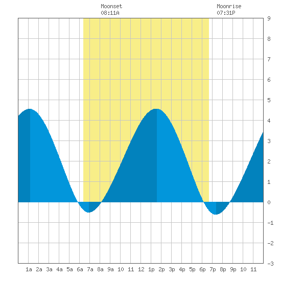 Wychmere Harbor tide chart for Thursday, September 19, 2024
