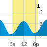 Wychmere Harbor tide chart for Sunday, September 1, 2024