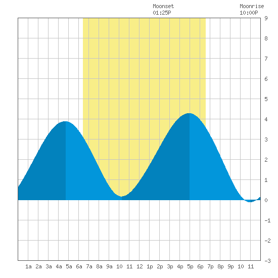 Wychmere Harbor tide chart for Monday, September 23, 2024