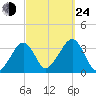 Wychmere Harbor tide chart for Tuesday, September 24, 2024