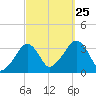Wychmere Harbor tide chart for Wednesday, September 25, 2024