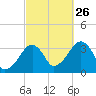Wychmere Harbor tide chart for Thursday, September 26, 2024