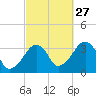 Wychmere Harbor tide chart for Friday, September 27, 2024