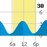 Wychmere Harbor tide chart for Monday, September 30, 2024