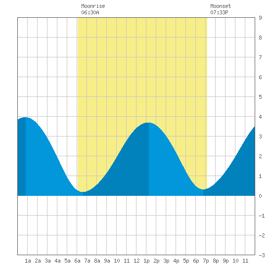 Wychmere Harbor tide chart for Tuesday, September 3, 2024