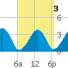 Wychmere Harbor tide chart for Tuesday, September 3, 2024