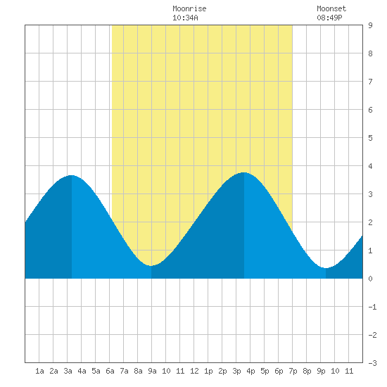 Wychmere Harbor tide chart for Saturday, September 7, 2024