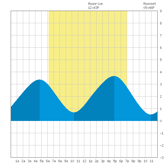 Wychmere Harbor tide chart for Monday, September 9, 2024