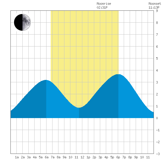 Wychmere Harbor tide chart for Thursday, October 10, 2024