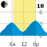 Wychmere Harbor tide chart for Thursday, October 10, 2024