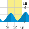 Wychmere Harbor tide chart for Sunday, October 13, 2024