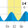 Wychmere Harbor tide chart for Monday, October 14, 2024