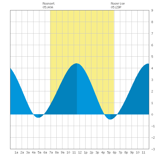Wychmere Harbor tide chart for Wednesday, October 16, 2024