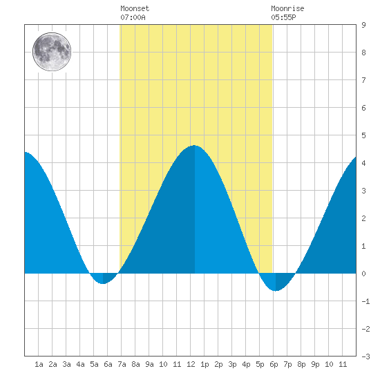 Wychmere Harbor tide chart for Thursday, October 17, 2024