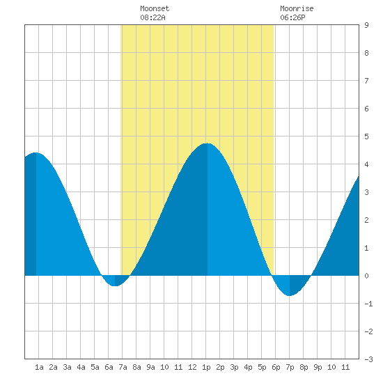 Wychmere Harbor tide chart for Friday, October 18, 2024