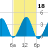 Wychmere Harbor tide chart for Friday, October 18, 2024