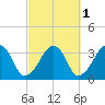Wychmere Harbor tide chart for Tuesday, October 1, 2024