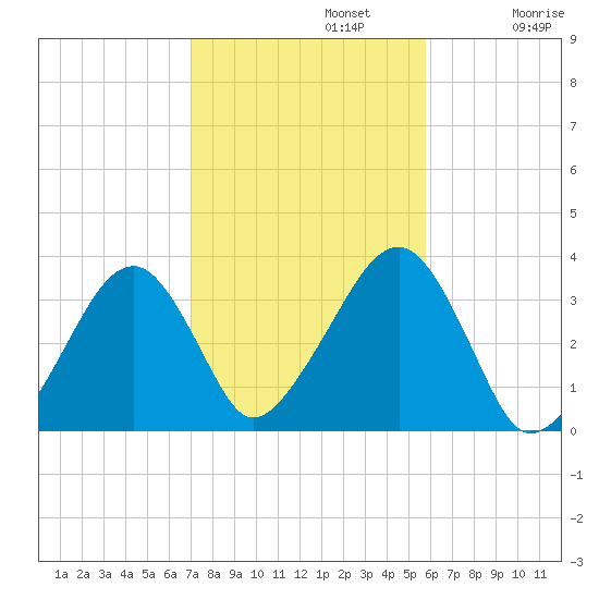 Wychmere Harbor tide chart for Tuesday, October 22, 2024