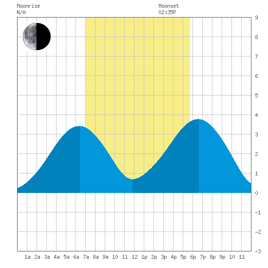 Wychmere Harbor tide chart for Thursday, October 24, 2024