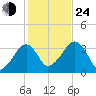 Wychmere Harbor tide chart for Thursday, October 24, 2024