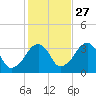 Wychmere Harbor tide chart for Sunday, October 27, 2024
