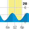 Wychmere Harbor tide chart for Monday, October 28, 2024