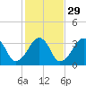 Wychmere Harbor tide chart for Tuesday, October 29, 2024