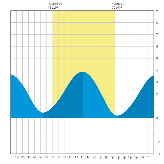 Wychmere Harbor tide chart for Thursday, October 31, 2024