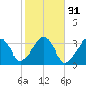 Wychmere Harbor tide chart for Thursday, October 31, 2024