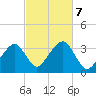Wychmere Harbor tide chart for Monday, October 7, 2024