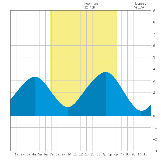 Wychmere Harbor tide chart for Tuesday, October 8, 2024