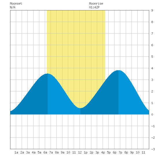 Wychmere Harbor tide chart for Sunday, November 10, 2024