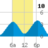Wychmere Harbor tide chart for Sunday, November 10, 2024