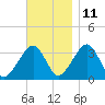 Wychmere Harbor tide chart for Monday, November 11, 2024