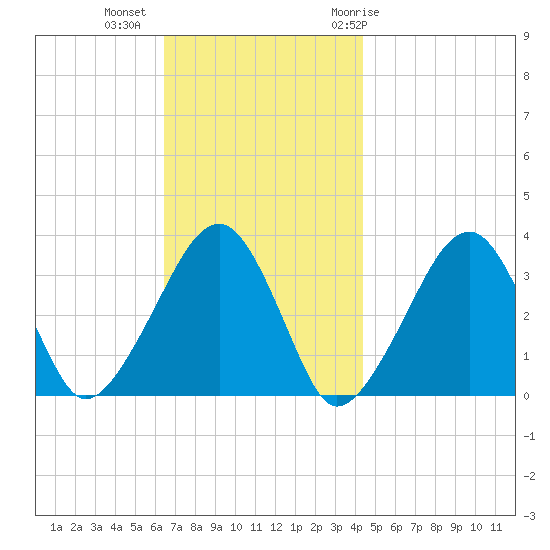 Wychmere Harbor tide chart for Wednesday, November 13, 2024