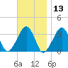 Wychmere Harbor tide chart for Wednesday, November 13, 2024