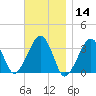 Wychmere Harbor tide chart for Thursday, November 14, 2024