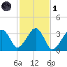 Wychmere Harbor tide chart for Friday, November 1, 2024