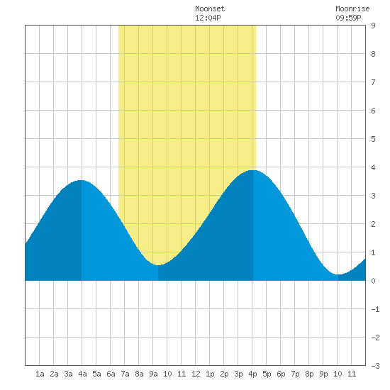 Wychmere Harbor tide chart for Thursday, November 21, 2024