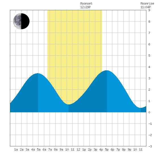Wychmere Harbor tide chart for Friday, November 22, 2024