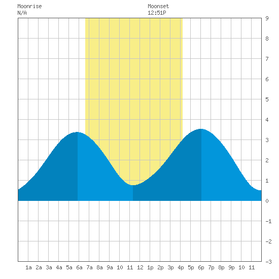 Wychmere Harbor tide chart for Saturday, November 23, 2024
