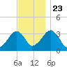 Wychmere Harbor tide chart for Saturday, November 23, 2024