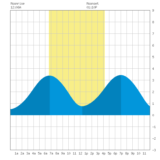 Wychmere Harbor tide chart for Sunday, November 24, 2024