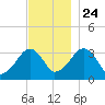 Wychmere Harbor tide chart for Sunday, November 24, 2024